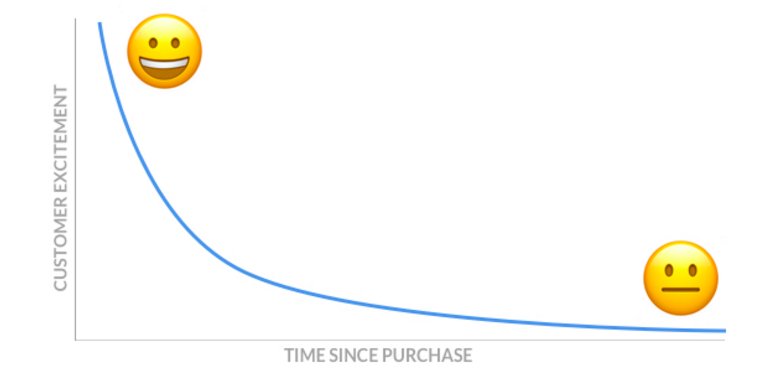 Peak excitement graph